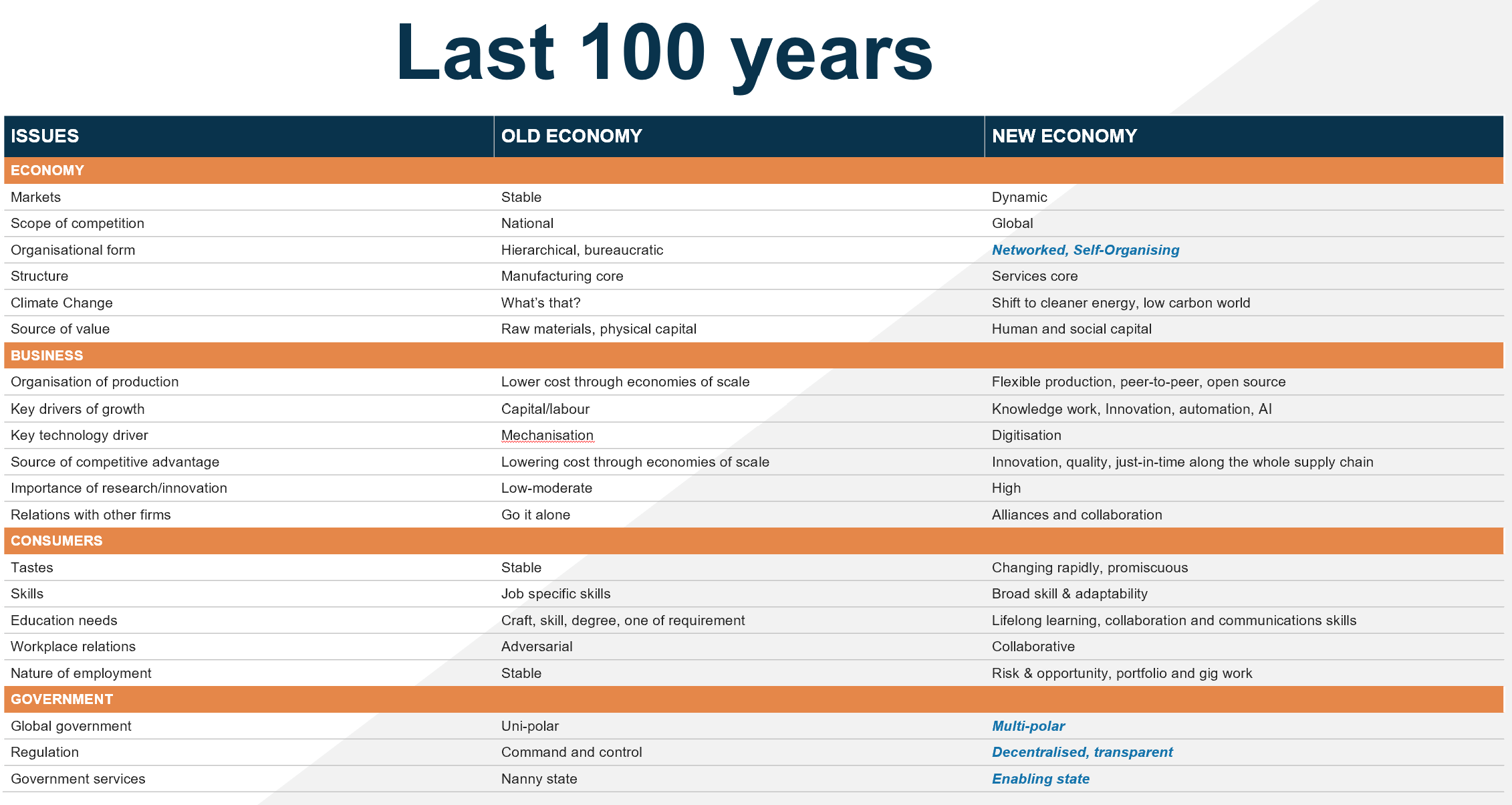 last 100 years